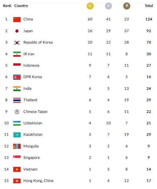 Perolehan Medali Asian Games 2018 Hingga Pukul 16.05 WIB (c) Asian Games 2018