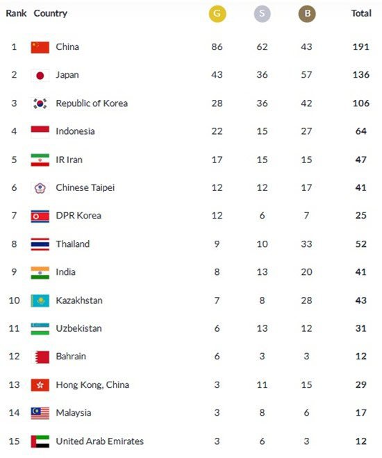 Perolehan medali Asian Games 2018 hingga pukul 09.00 WIB (c) Asian Games 2018