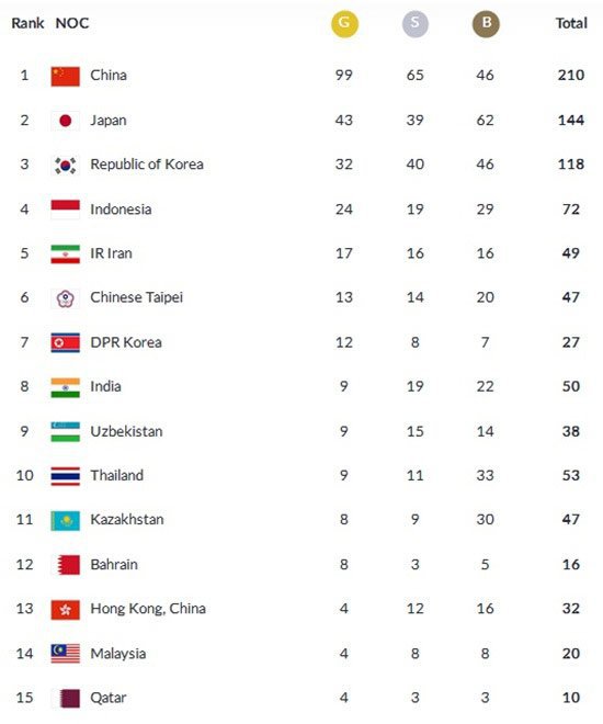 Perolehan medali Asian Games 2018 hingga pukul 09.05 WIB (c) Asian Games 2018