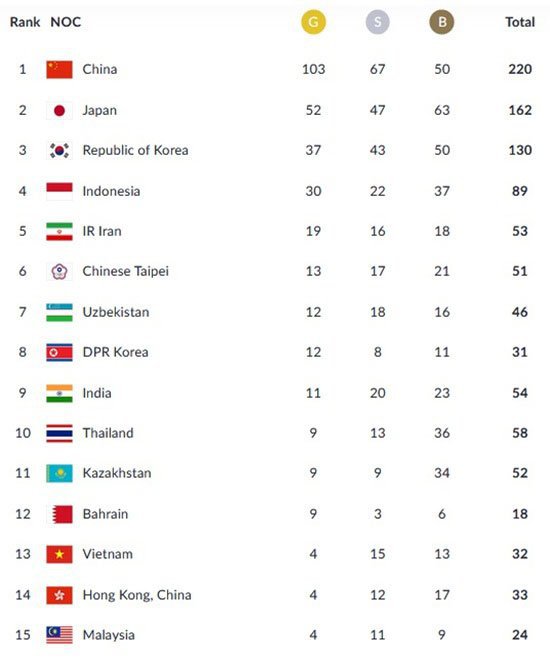 Perolehan medali Asian Games 2018 hingga pukul 08.50 WIB (c) Asian Games 2018