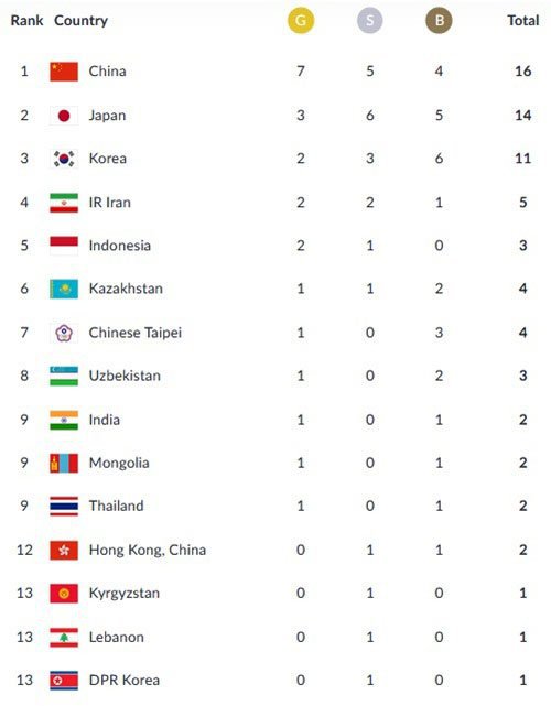 Peringkat dan perolehan medali pada Senin (20/8), sampai pukul 10.55 WIB.