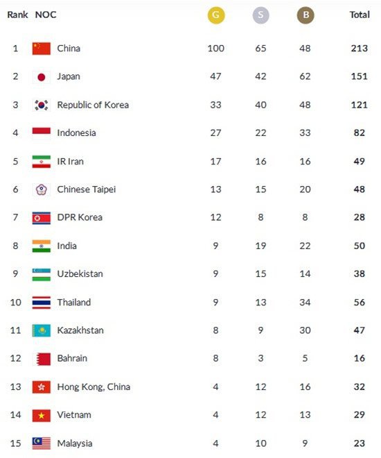 Perolehan medali Asian Games 2018 hingga pukul 16.00 WIB (c) Asian Games 2018