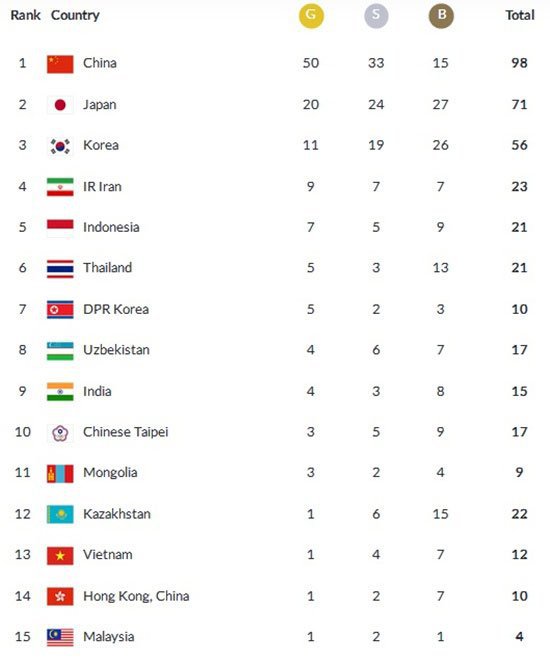 Peringkat dan perolehan medali Asian Games 2018 sampai pukul 12.50 WIB. (c) Asian Games 2018