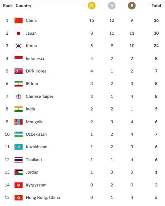 Peringkat dan perolehan medali Asian Games 2018 sampai 16.23 WIB. (c) Asian Games 2018