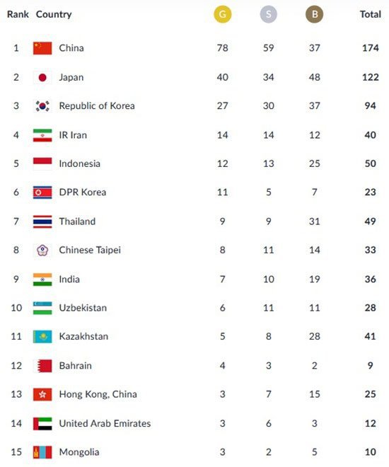 Perolehan medali Asian Games 2018 hingga pukul 22.40 WIB (c) Asian Games 2018