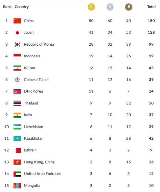 Klasemen Perolehan Medali Asian Games 2018 Hingga Pukul 16.45 WIB ...