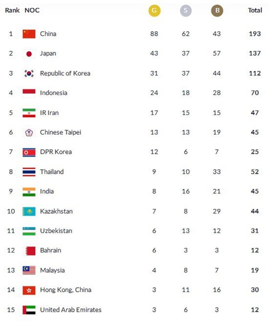 Perolehan medali Asian Games 2018 hingga pukul 16.20 WIB (c) Asian Games 2018