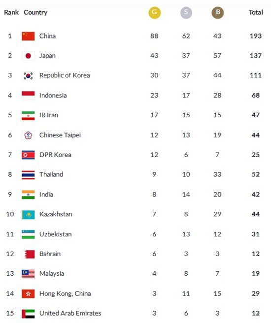 Perolehan medali Asian Games 2018 hingga pukul 13.45 WIB(c) Asian Games 2018
