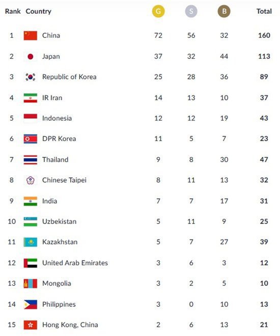 Perolehan medali Asian Games 2018 sampai pukul 17.15 WIB (c) Asian Games 2018