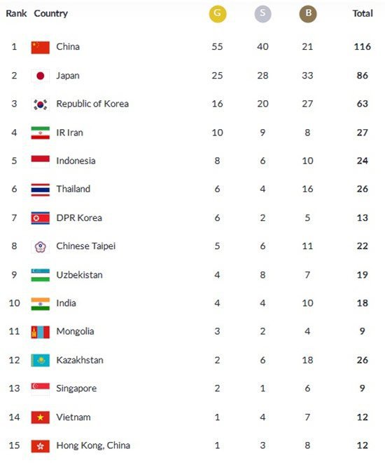 Perolehan medali Asian Games 2018 sampai 09.05 WIB (c) Asian Games 2018