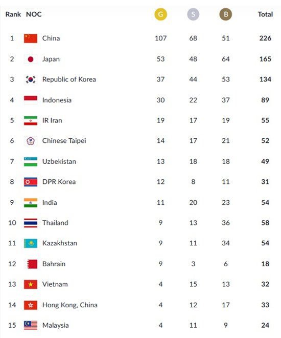 Perolehan Medali Asian Games 2018 Hingga Pukul 16.08 WIB (c) Asian Games 2018