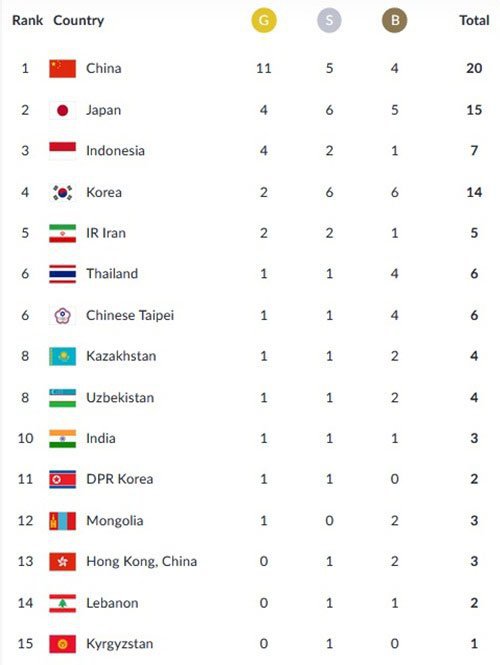 Peringkat dan perolehan medali Asian Games 2018 sampai pukul 16.30. (c) Asian Games 2018