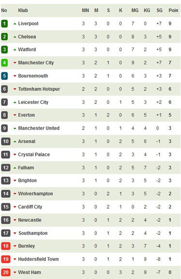 Klasemen sementara Liga Inggris (bola.net).