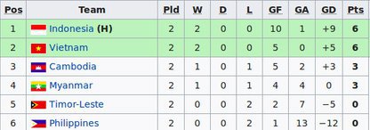 Klasemen Grup A Piala AFF U-16 2018.
