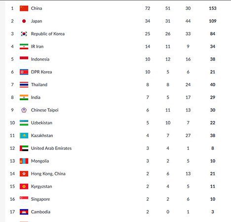 Klasemen Perolehan Medali Asian Games 2018