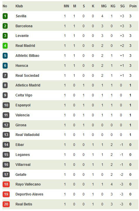 Klasemen La Liga Jelang Pekan Kedua Di Mana Jagoanmu Bola Net