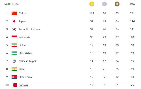 Klasemen sementara perolehan medali Asian Games 2018.