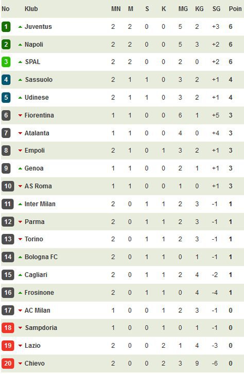 Klasemen sementara Serie A. (c) bola.net