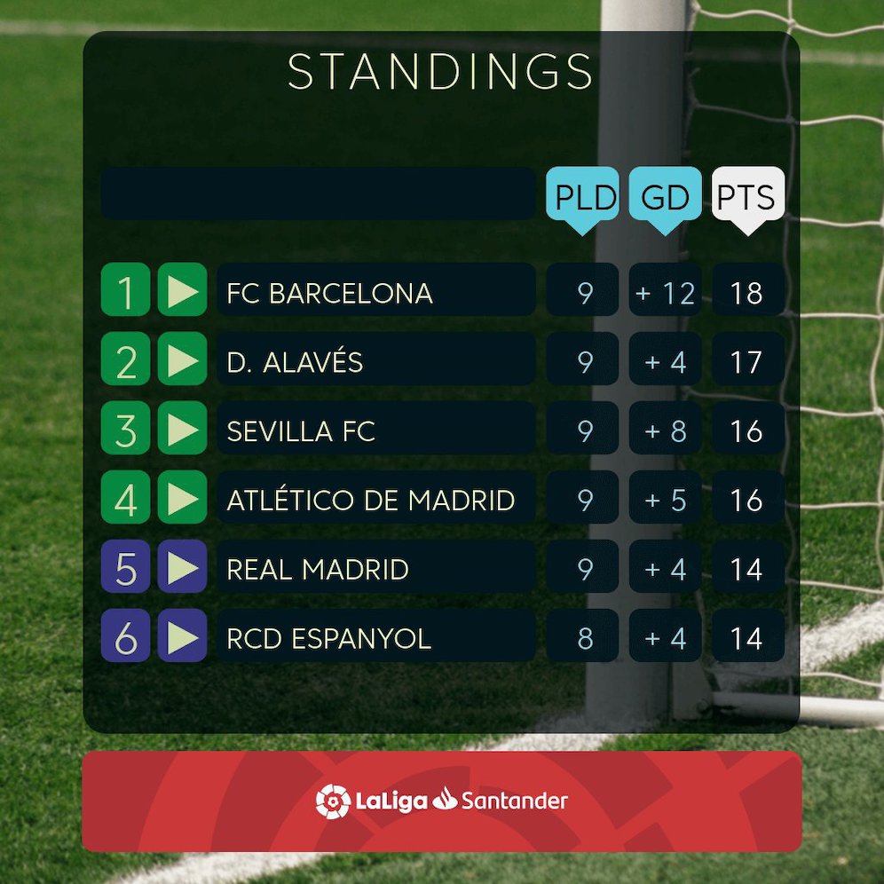 Klasemen sementara (c) La Liga