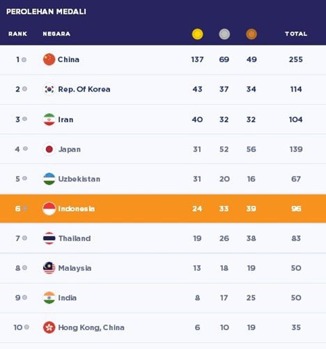 Perolehan medali Asian Para Games 2018 hingga pukul 09.00 WIB. (c) Bola.com
