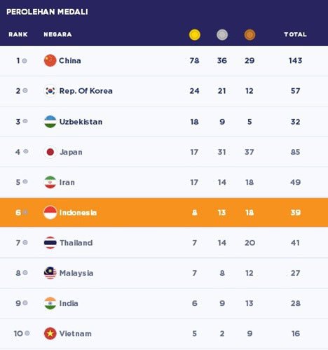 Perolehan medali Asian Para Games 2018 hingga pukul 09.05 WIB (c) Bola.com