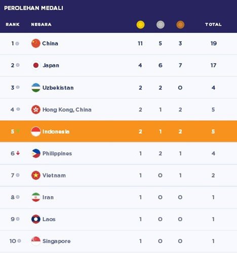 Perolehan medali Asian Para Games 2018 sampai pukul 11.00 WIB. (c) Bola.com