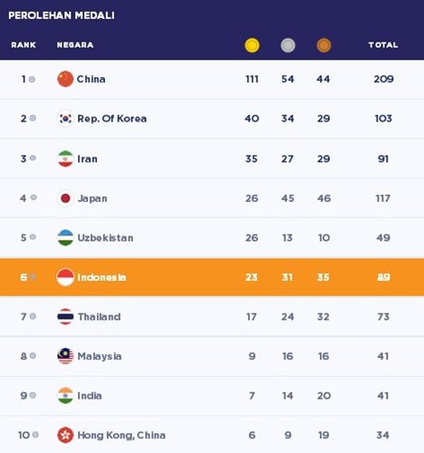 Perolehan Medali Asian Para Games 2018 Hingga Pukul 15.45 WIB (c) Bola.com