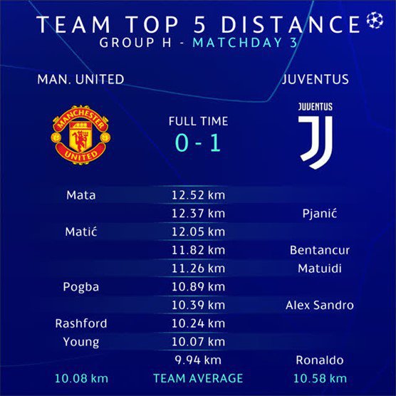 Pemain dengan daya jelajah tertinggi di laga MU vs Juventus. (c) uefa.com