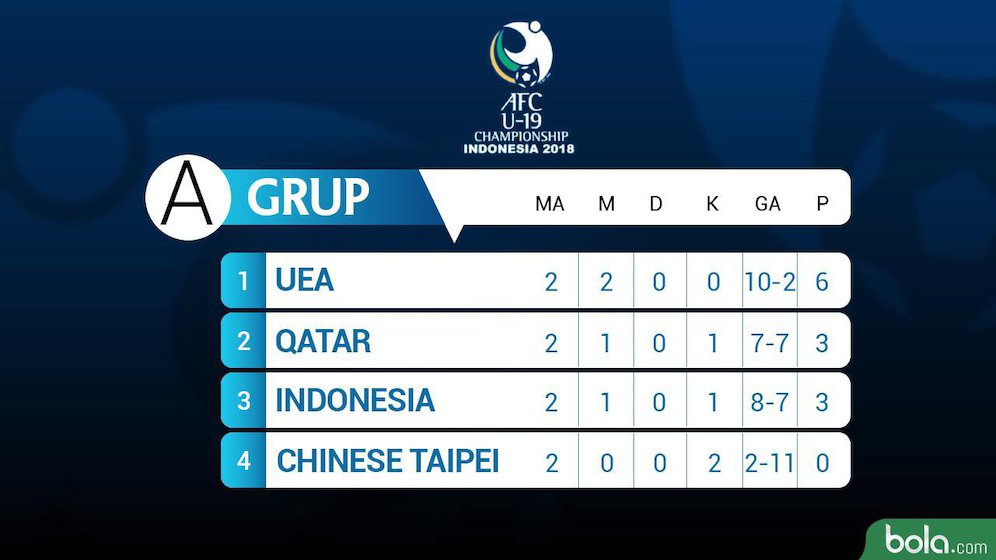 Klasemen Piala AFC U-19 (c) bola.com