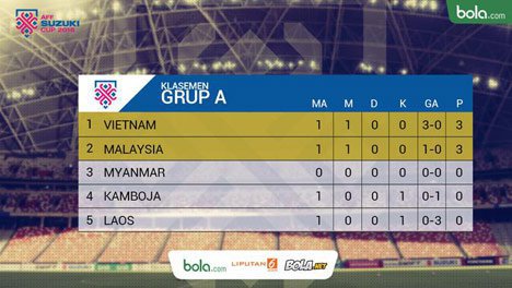 Klasemen sementara Grup A Piala AFF 2018. (c) Bola.com/Dody Iryawan