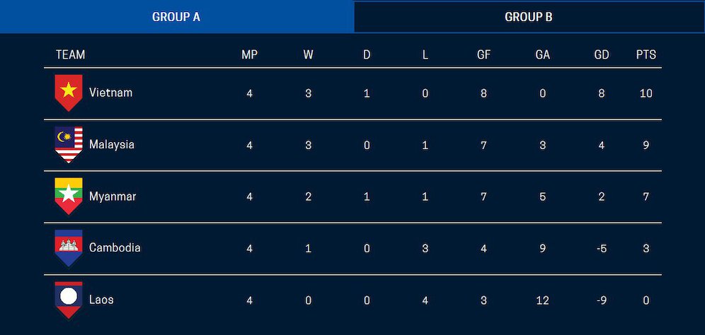 Klasemen akhir Grup A Piala AFF 2018. (c) affsuzukicup.com