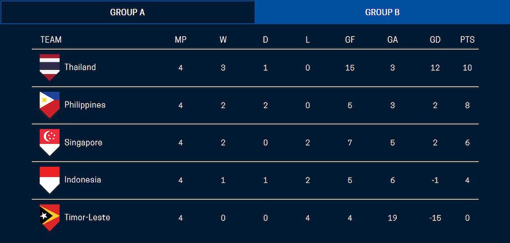 Klasemen akhir Grup B Piala AFF 2018. (c) affsuzukicup.com