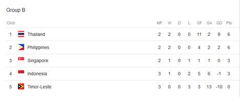 Klasemen sementara Grup B Piala AFF 2018 (c) Tangkap Layar Google/AFF Championship