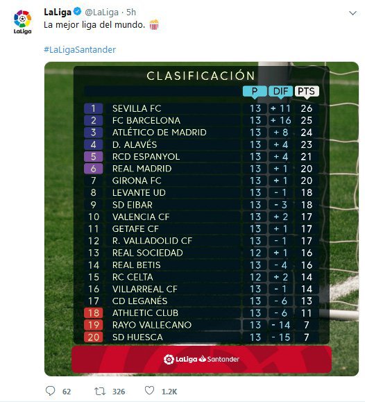 Klasemen sementara La Liga 2018/19 hingga pekan ke-13. (c) twitter.com/@LaLiga