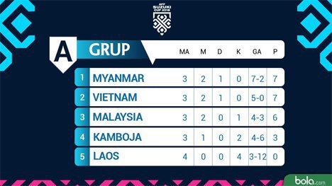 Klasemen Piala AFF 2018 Grup A (c) bola.com
