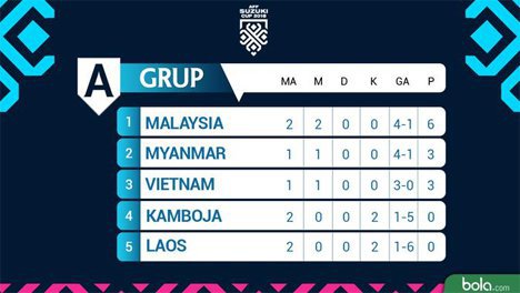 Klasemen Grup A Piala AFF 2018 matchday ke-2. (c) Bola.com/Dody Iryawan