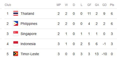 Klasemen Piala AFF 2018 Grup B (c) bolanet