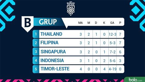 Klasemen Piala AFF 2018 Grup B. (c) bola.com