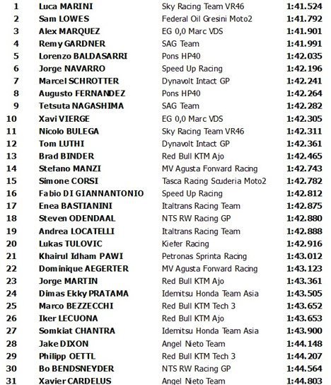 Hasil uji coba Moto2 Jerez 2018. (c) MotoGP