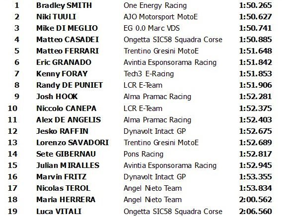Hasil uji coba MotoE Jerez 2018. (c) MotoGP