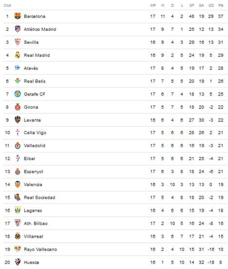  Klasemen pekan ke-17 La Liga (c) Tangkap layar Google