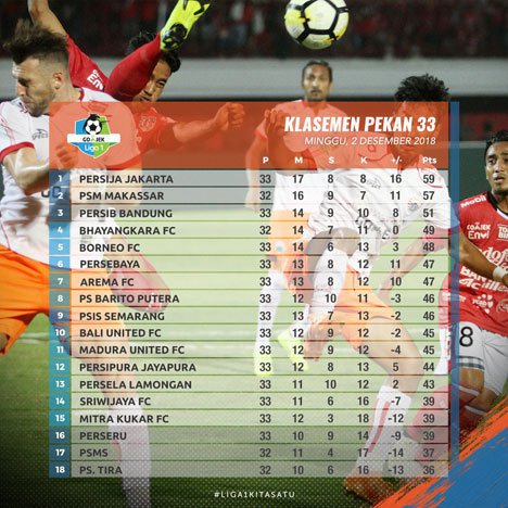 Klasemen sementara pekan ke-33 Liga 1 (c) Akun twitter resmi Go-Jek Liga 1 Indonesia 