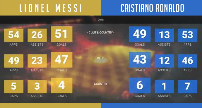 Statistik Lionel Messi vs Cristiano Ronaldo sepanjang tahun kalender 2018. (c) messivsronaldo.net