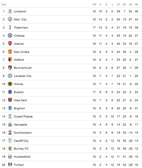 Klasemen pekan ke-18 Premier League (c) Tangkap layar Google