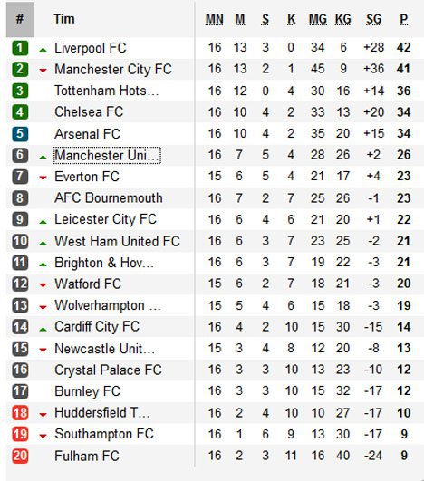 Klasemen pekan ke-16 Premier League (c) Tangkap layar Soccerway