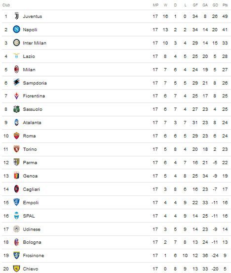 Klasemen pekan ke-17 Serie A (c) Tangkap layar Google