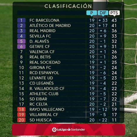 Klasemen sementara La Liga (c) Official La Liga