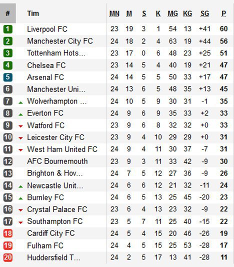 Klasemen Liga Inggris (c) soccerway