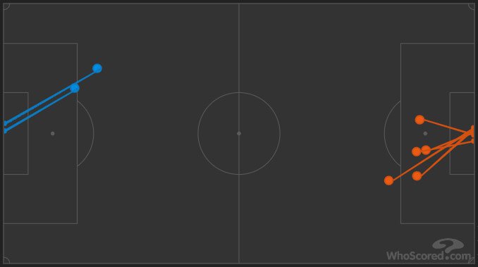Shots on target Athletic Bilbao vs Barcelona (c) WhoScored