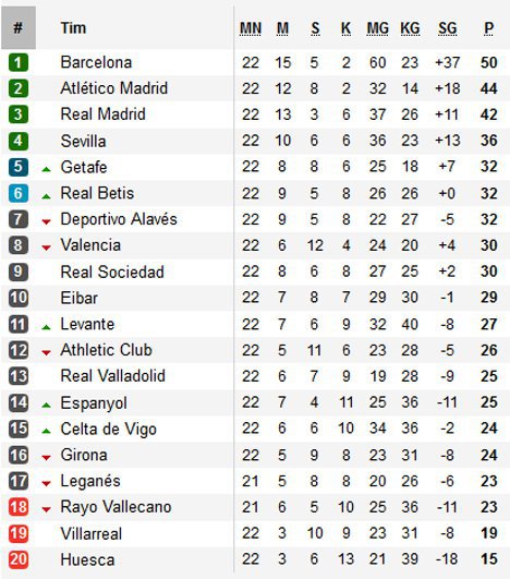 Klasemen sementara La Liga (c) soccerway